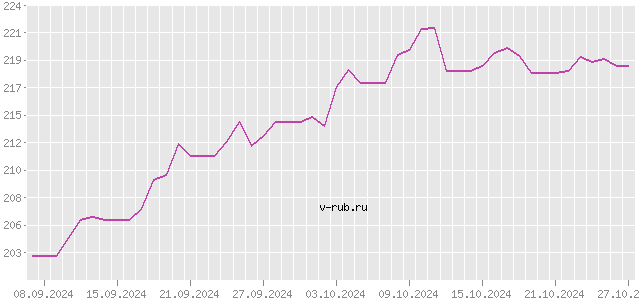 График изменения курса