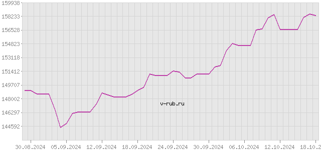 График изменения курса