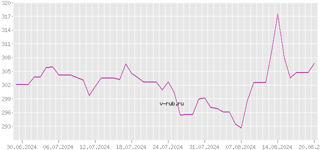 График изменения курса