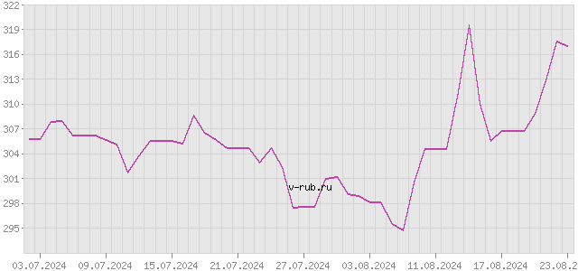 График изменения курса