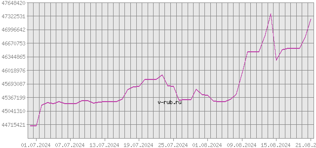 График изменения курса