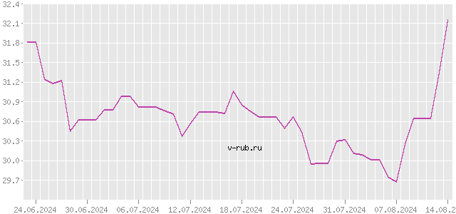 График изменения курса