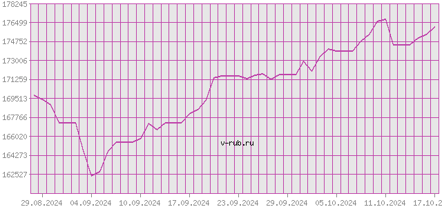 График изменения курса