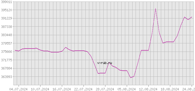 График изменения курса