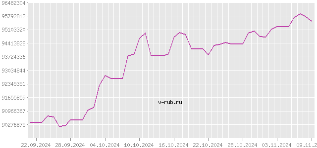 График изменения курса