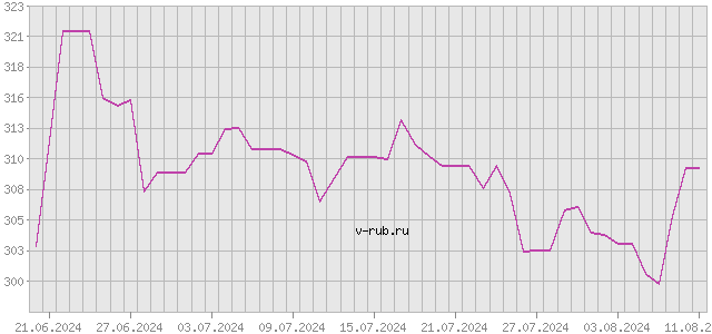 График изменения курса