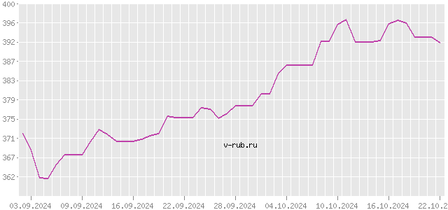 График изменения курса