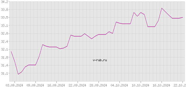 График изменения курса