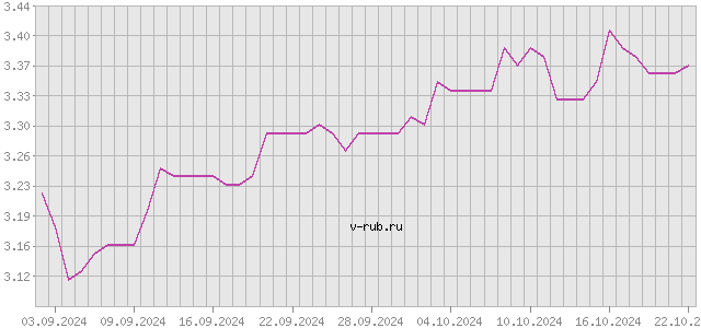 График изменения курса