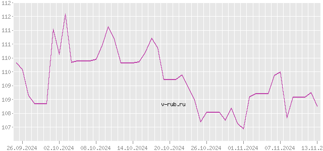 График изменения курса