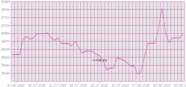 График изменения курса