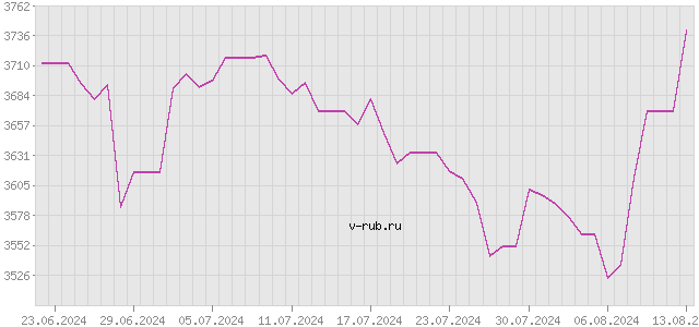 График изменения курса