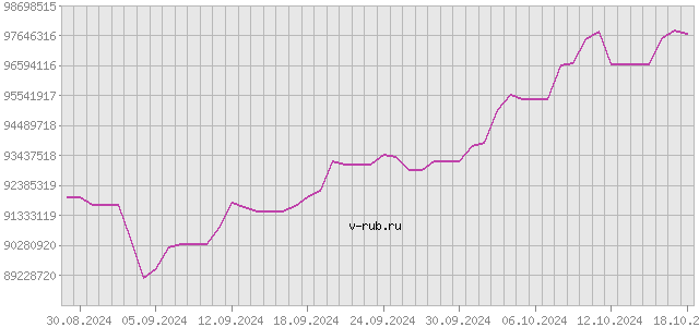 График изменения курса