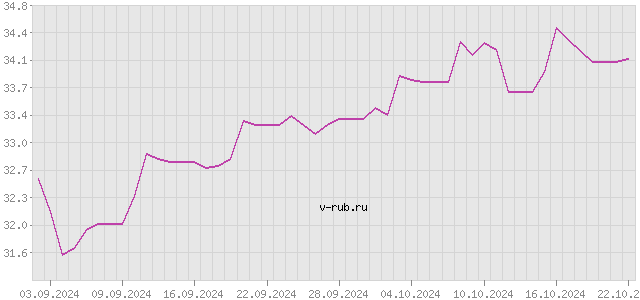 График изменения курса