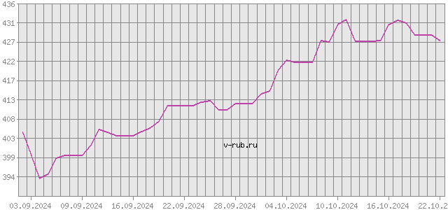 График изменения курса