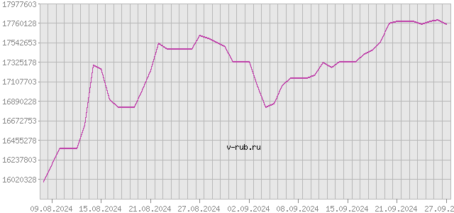 График изменения курса