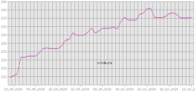 График изменения курса