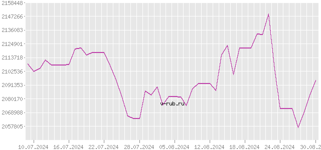 График изменения курса