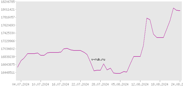 График изменения курса