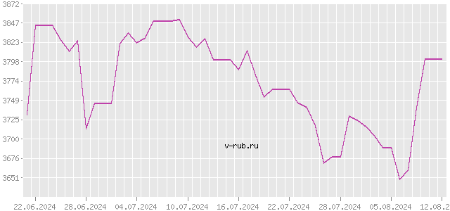 График изменения курса