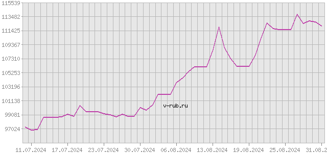 График изменения курса