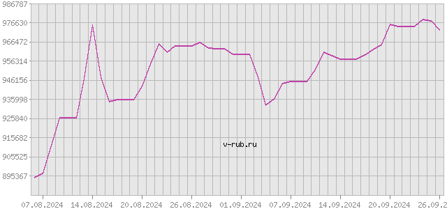 График изменения курса