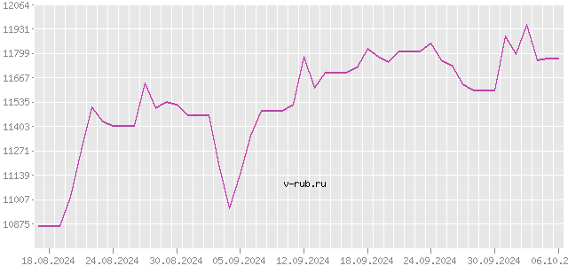 График изменения курса