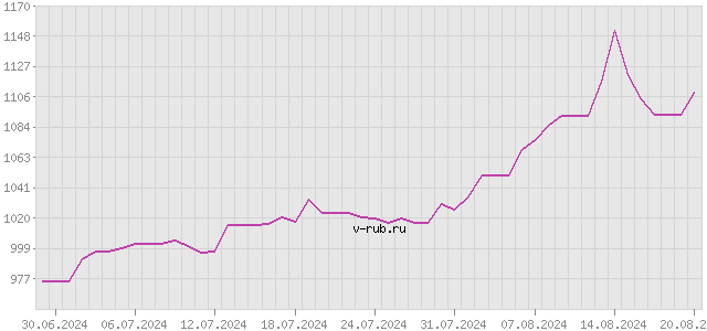 График изменения курса