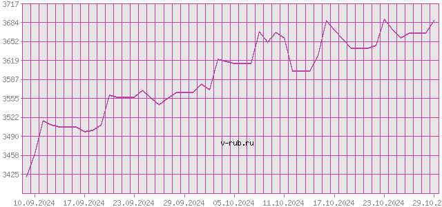 График изменения курса