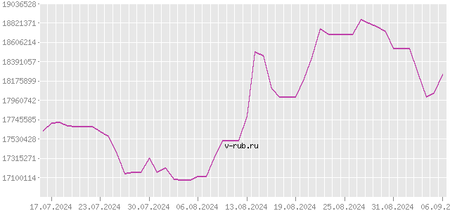 График изменения курса