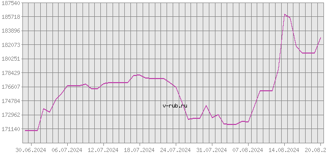 График изменения курса