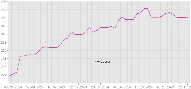 График изменения курса