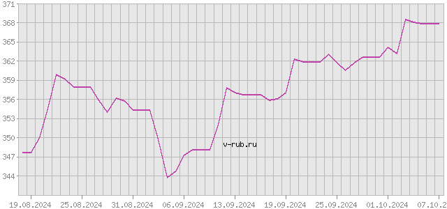 График изменения курса