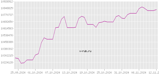 График изменения курса