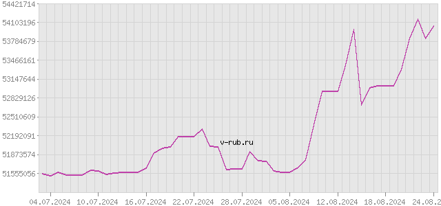 График изменения курса