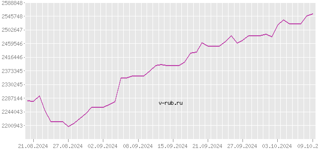 График изменения курса