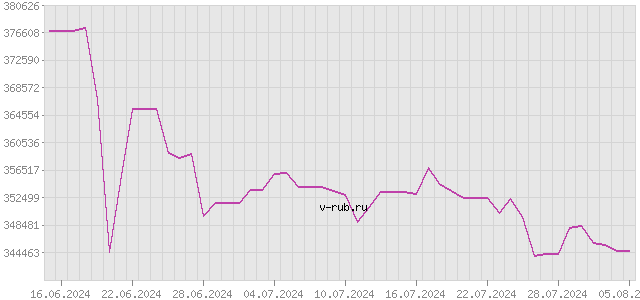 График изменения курса