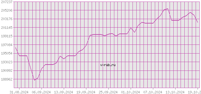 График изменения курса