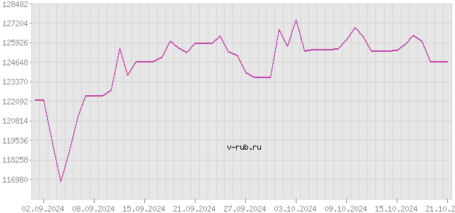 График изменения курса