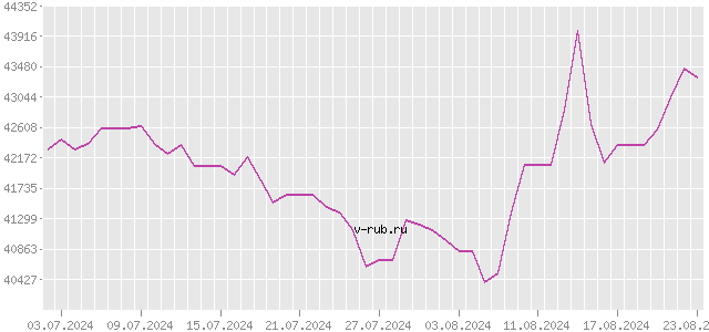 График изменения курса