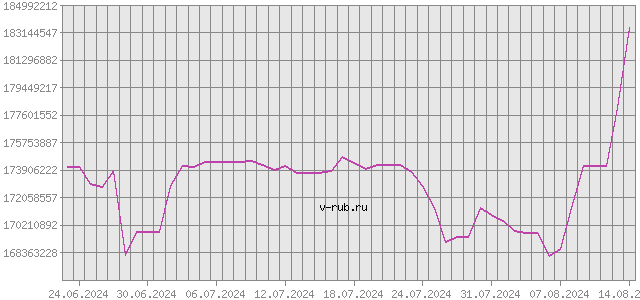 График изменения курса