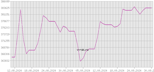 График изменения курса