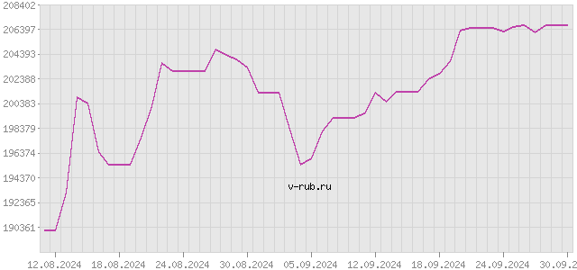 График изменения курса