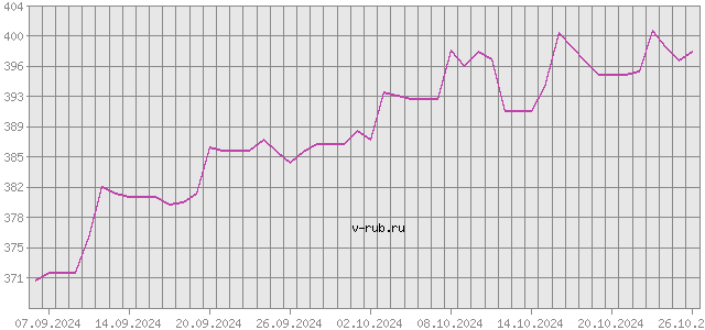 График изменения курса