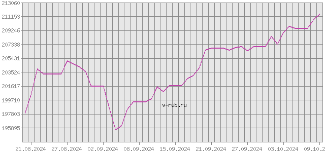 График изменения курса