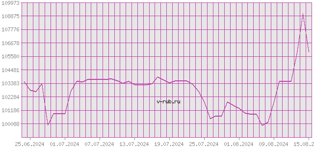 График изменения курса