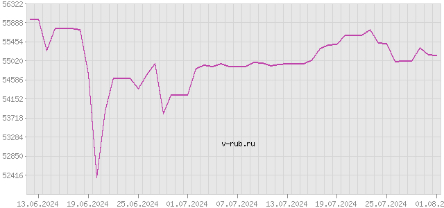 График изменения курса