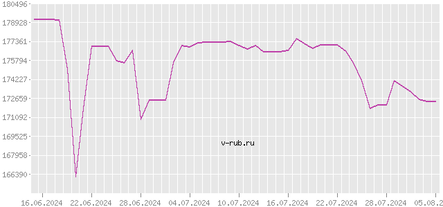 График изменения курса