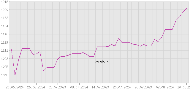 График изменения курса