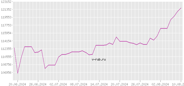 График изменения курса